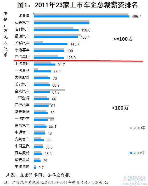 2011年我国上市车企总裁薪酬变化简析