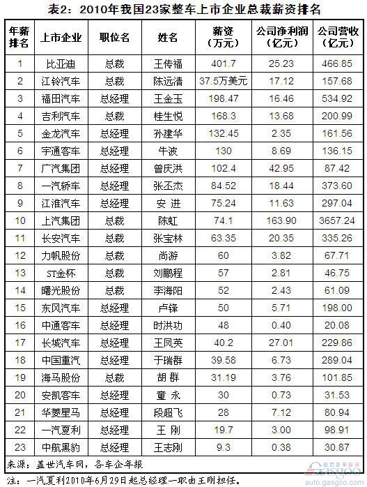 2011年我国上市车企总裁薪酬变化简析