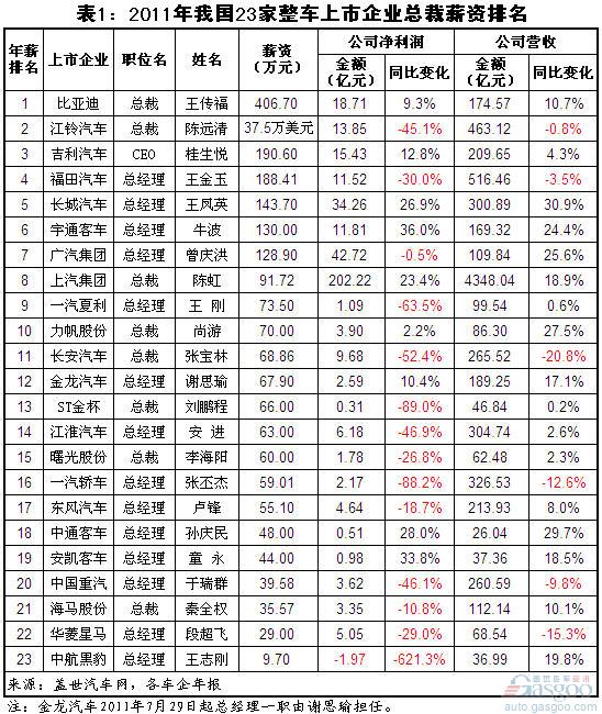 2011年我国上市车企总裁薪酬变化简析