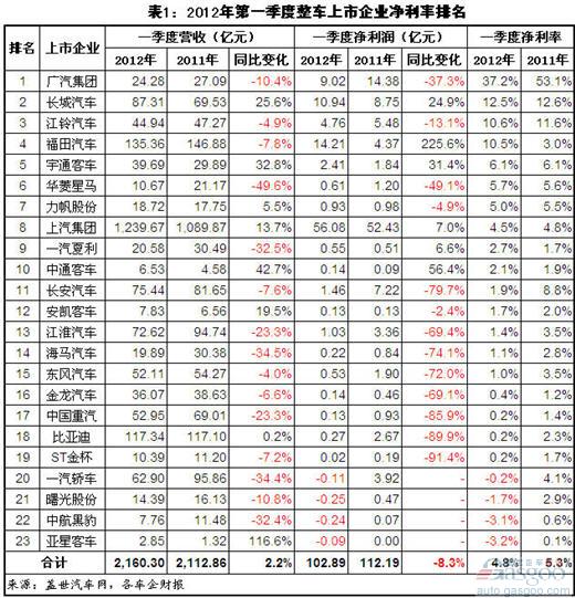 2012年第一季度上市车企净利润变化简析