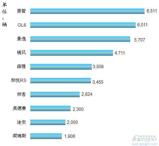 2012年4月我国国产MPV车型销量排行Top10