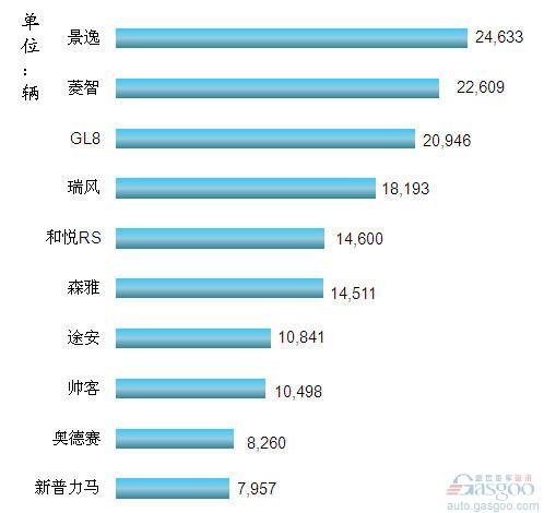 2012年1-4月我国国产MPV车型销量排行Top10