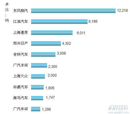 2012年4月我国MPV企业销量排行Top10