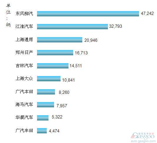2012年1-4月我国MPV企业销量排行Top10