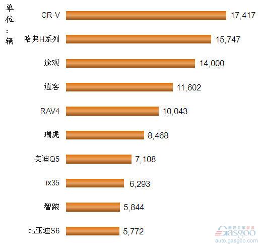 2012年4月我国国产SUV车型销量排行Top10