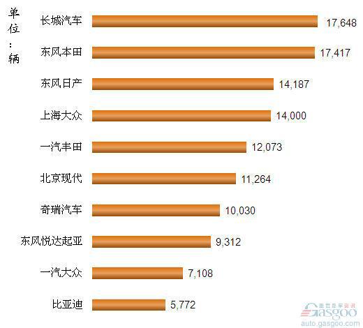 2012年4月我国SUV企业销量排行Top10
