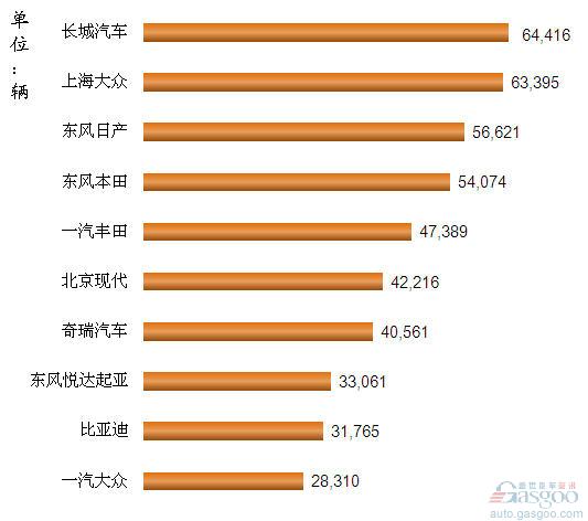 2012年1-4月我国SUV企业销量排行Top10