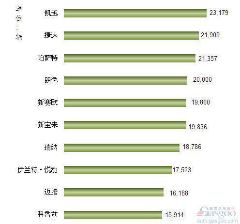 2012年4月我国国产轿车车型销量排行Top10
