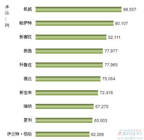 2012年1-4月我国国产轿车车型销量排行Top10