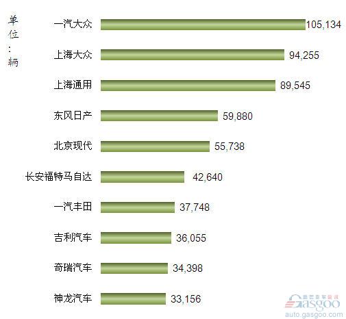 2012年4月我国轿车企业销量排行Top10