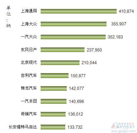 2012年1-4月我国轿车企业销量排行Top10