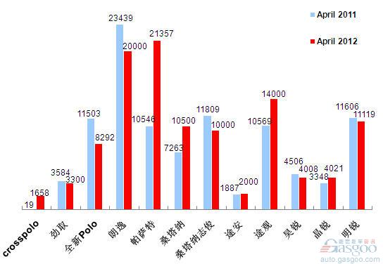 2012年4月前十车企产品销量图—No.2上海大众