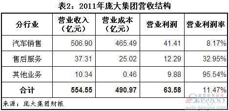 四家上市汽车经销商卖车毛利率均低于9%
