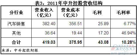 四家上市汽车经销商卖车毛利率均低于9%