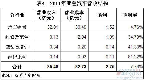 四家上市汽车经销商卖车毛利率均低于9%