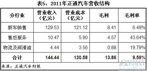 四家上市汽车经销商卖车毛利率均低于9%