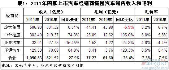 四家上市汽车经销商卖车毛利率均低于9%