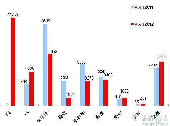 2012年4月前十车企产品销量—No.10东风悦达起亚
