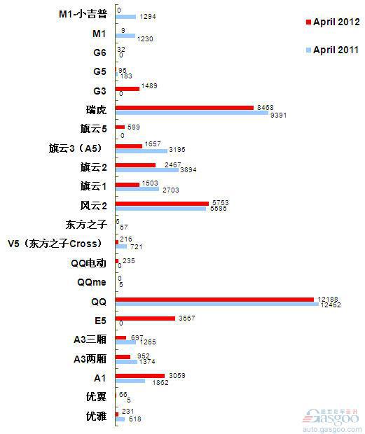 2012年4月前十车企产品销量图—No.7奇瑞汽车