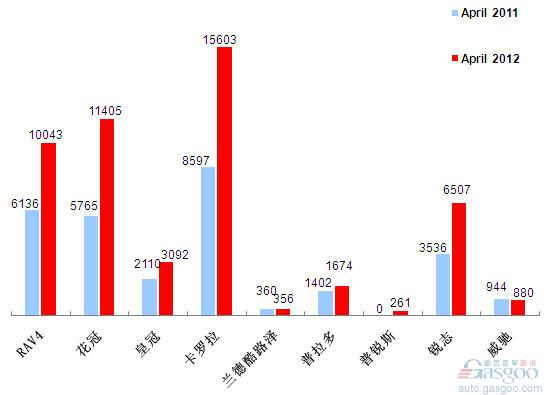 2012年4月前十车企产品销量图—No.6一汽丰田