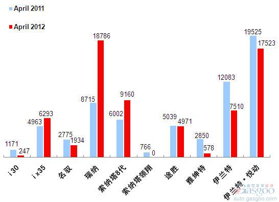 2012年4月前十车企产品销量图—No.5北京现代