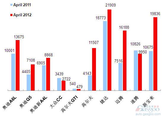 2012年4月前十车企产品销量图—No.1一汽大众