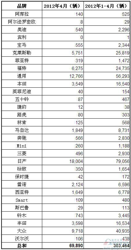2012年4月墨西哥乘用车和轻卡销量（分品牌）