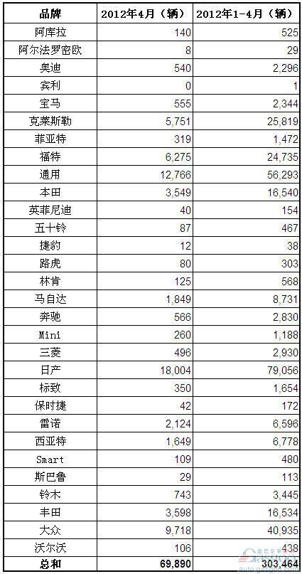 2012年4月墨西哥乘用车和轻卡销量（分品牌）