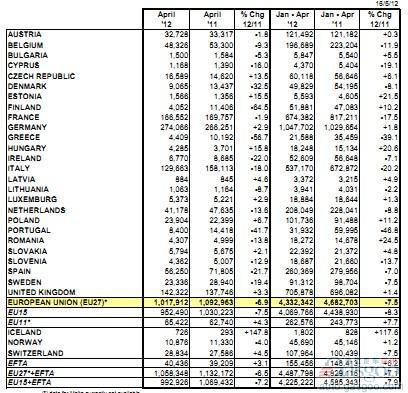 4月欧洲乘用车销量下降6.9%至101.8万辆