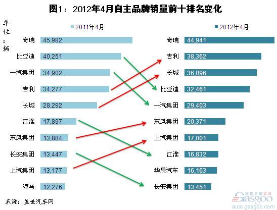 2012年4月自主品牌乘用车销量分析