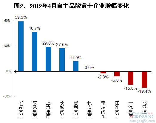 2012年4月自主品牌乘用车销量分析