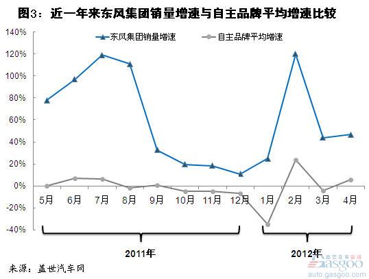 2012年4月自主品牌乘用车销量分析