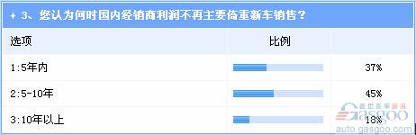 汽车经销商未来盈利前景调查