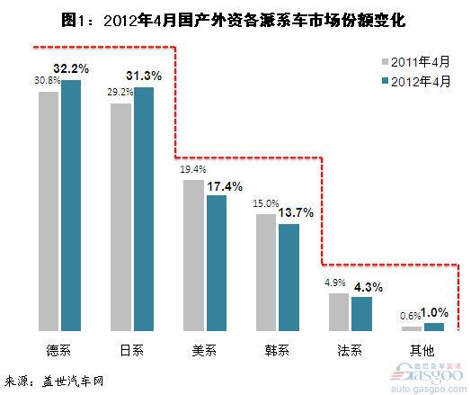 4月德系、日系国产车销量增长最快