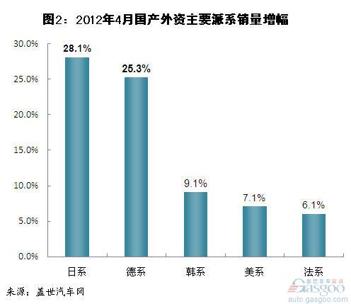 4月德系、日系国产车销量增长最快