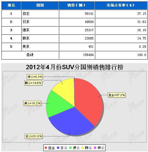 2012年4月SUV分系别销售排行榜