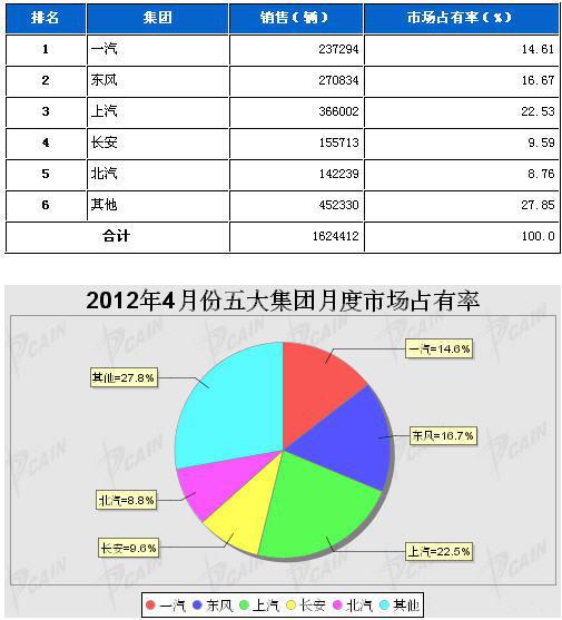 2012年4月五大集团月度市场占有率