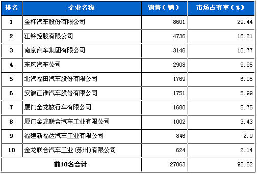 2012年4月轻型客车企业销量前十统计