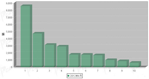 2012年4月轻型客车企业销量前十统计