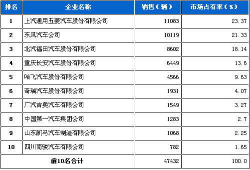 2012年4月微型载货车企销量前十统计