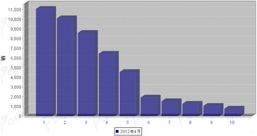 2012年4月微型载货车企销量前十统计