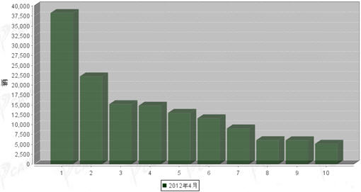 2012年4月轻型载货车企销量前十统计