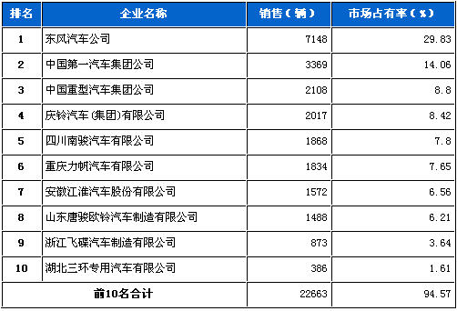 2012年4月中型载货车企销量前十统计