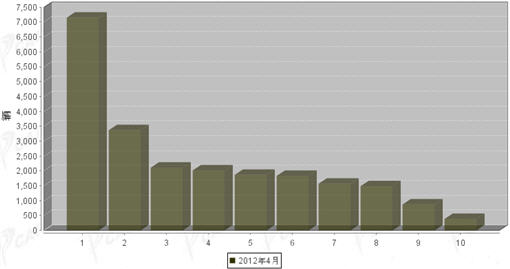 2012年4月中型载货车企销量前十统计