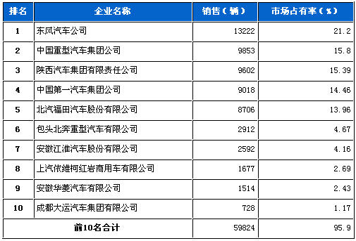 2012年4月重型载货车企销量前十统计