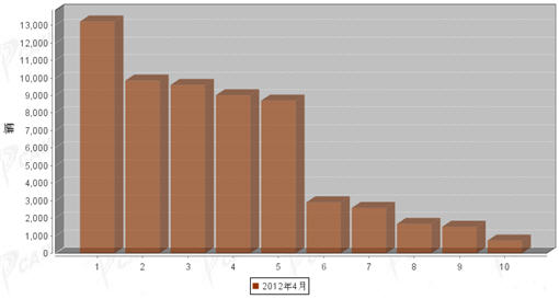 2012年4月重型载货车企销量前十统计