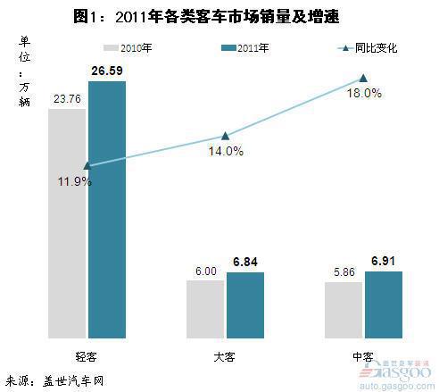 前四月大中客车市场继续高增长 轻客下滑