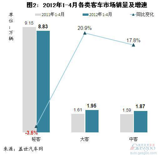 前四月大中客车市场继续高增长 轻客下滑