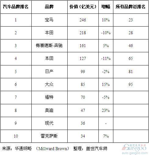 宝马取代丰田跃居全球价值最高汽车品牌