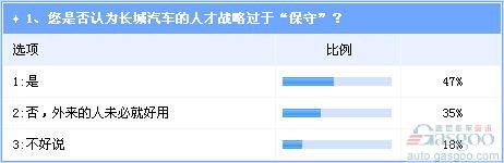 长城汽车人才问题突出  或面临发展瓶颈